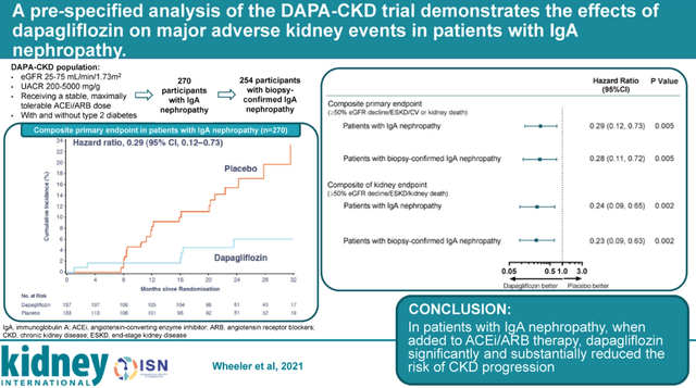 DAPA-CKD trial composite outcomes data of dapagliflozin
