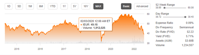 IEUR Price