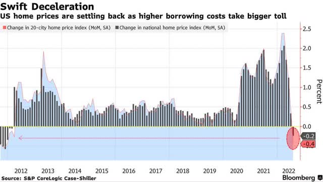 U.S. Home Price Deceleration Chart