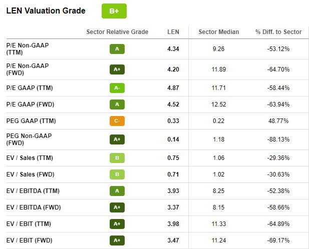 LEN Stock Valuation Grade