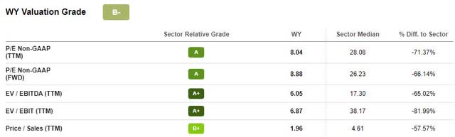 WY Valuation Grade