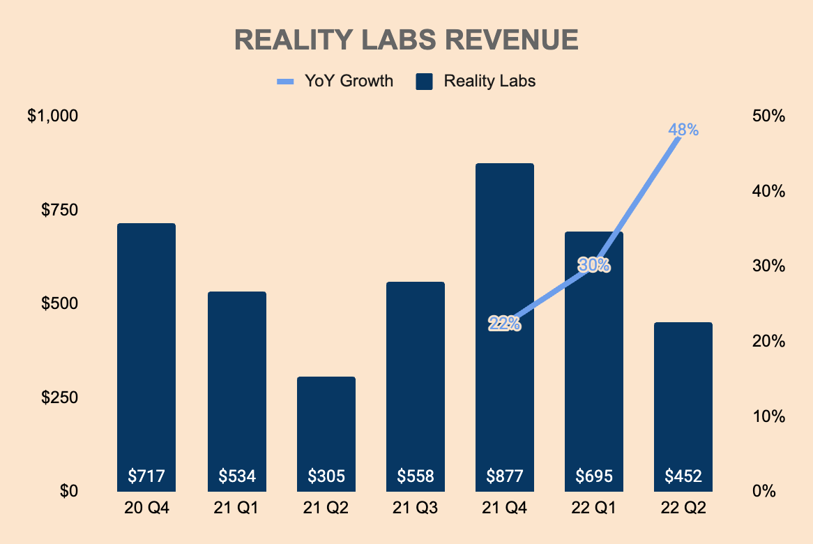 Meta Reality Labs Latest Revenue & Operating Cost Figures Aren't Going to  Make Investors Happy