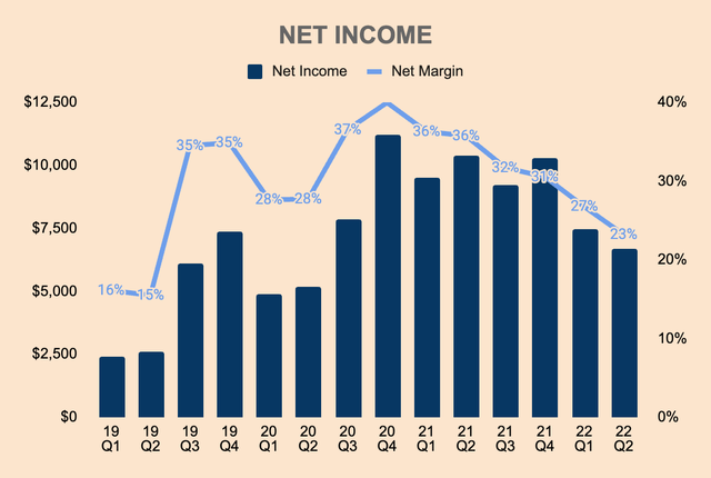 META Net Income