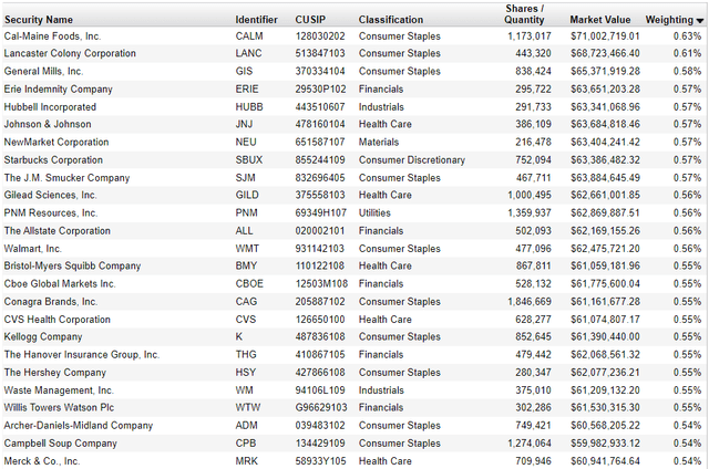 FVD Top 25 Holdings