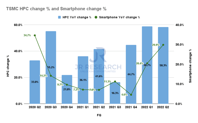 TSMC Revenue by platform change %