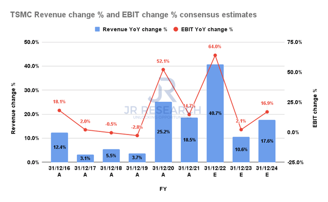 TSMC Revenue change % and EBIT change % consensus estimates