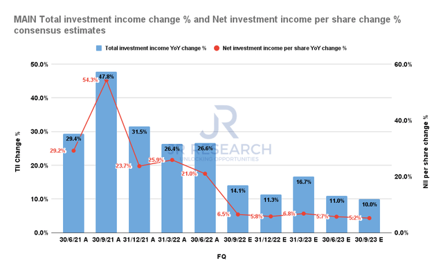 Main Street Total investment income change % and NII change % consensus estimates