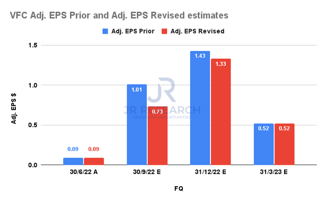 VFC Adjusted EPS comps estimates
