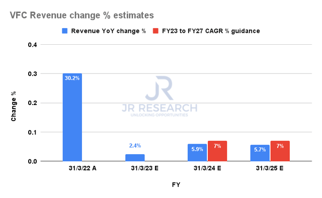 VFC Revenue change % estimates