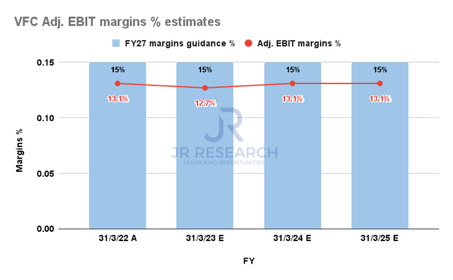VFC Adjusted EBIT margins % estimates