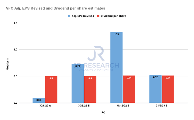 VFC Adjusted revised EPS and Dividend per share estimates