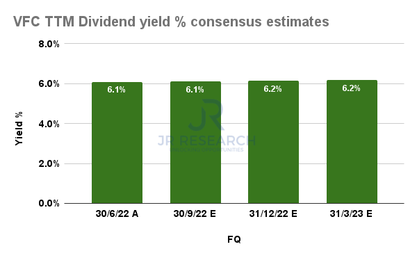 VFC TTM Dividend yields % consensus estimates