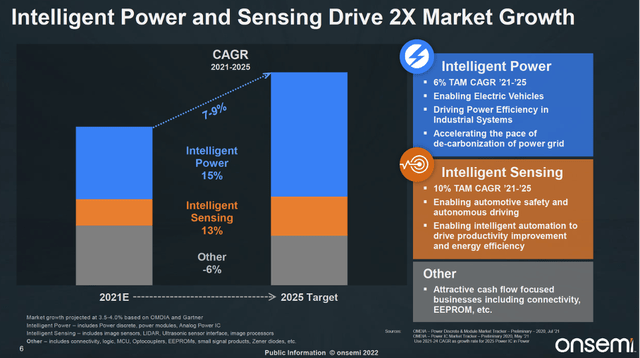 Intelligent Power and Sensing Drive 2x Market Growth - 2Q22 ON Semi investor presentation
