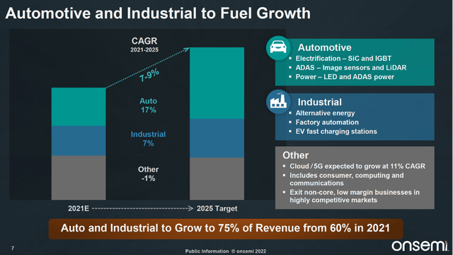 Automotive and Industrial to Fuel Growth - 2Q22 ON Semi investor presentation
