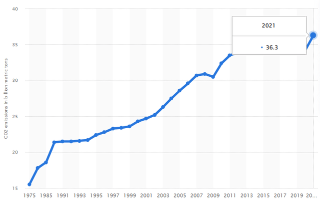 Energy-related carbon dioxide emissions worldwide from 1975 to 2021