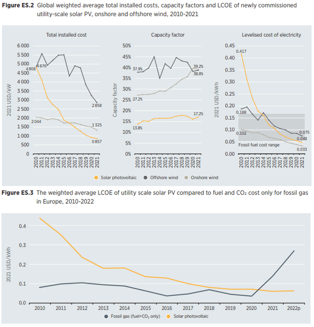 Renewable Energy Costs