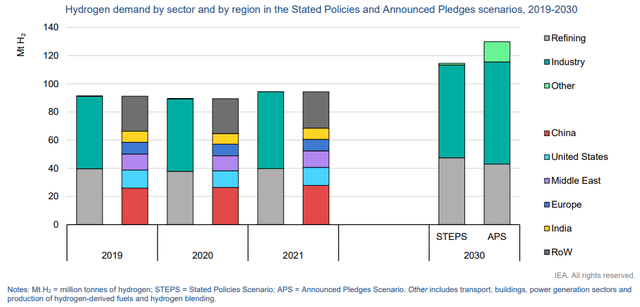 Hydrogen demand by sector and by region in the Stated Policies and Announced Pledges scenarios, 2019-2030