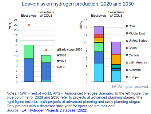 Low-emission hydrogen production, 2020 and 2030