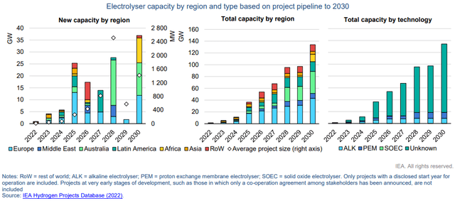 Electrolyser capacity by region and type based on project pipeline to 2030