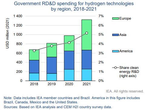 Government RD&D spending for hydrogen technologies by region, 2018-2021