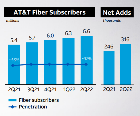 AT&T: Fiber Momentum