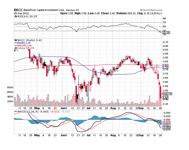 BKCC Stock RSI Value