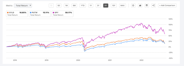 Last 5 Year total return of SPY, XYLD, and SPY