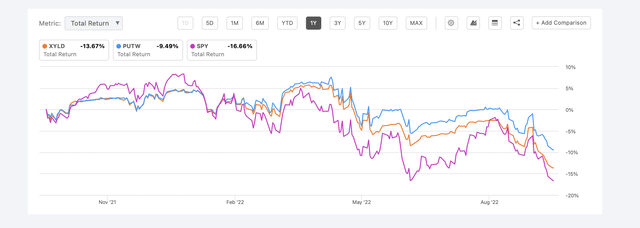 Last 1 Year total return of SPY, XYLD, and SPY