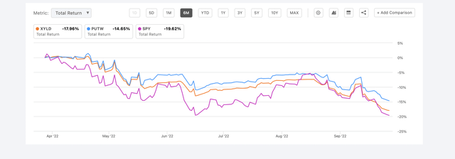 Last 6 month total return of SPY, XYLD, and SPY