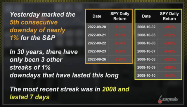 During the last 30 years the SPY only went down this many days in a row at a 1% average 3 times