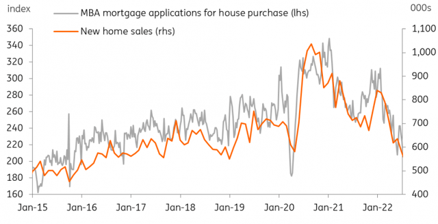 Mortgage applications for home purchases and new home sales