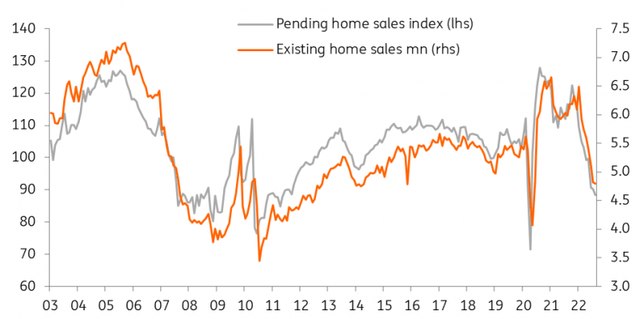 Pending and existing home sales