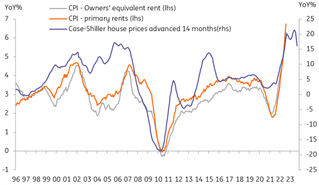 US house prices suggest a turning point in shelter components of CPI