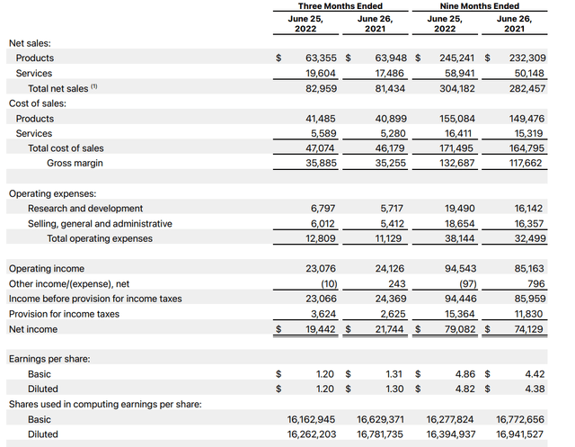 AAPL Financial Statements Q3 / 2022