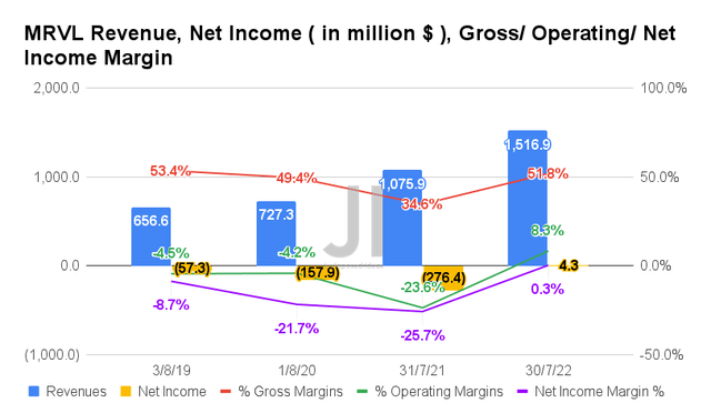 MRVL Revenue, Net Income, Gross/ Operating/ Net Income Margin
