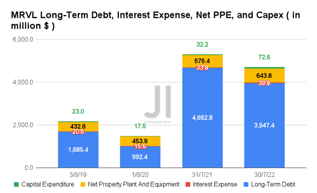 MRVL Long-Term Debt, Interest Expense, Net PPE, and Capex