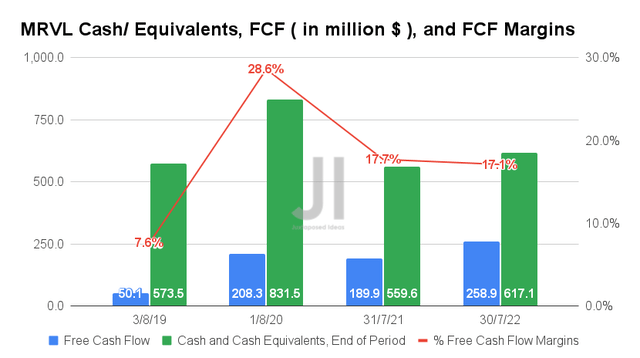 MRVL Cash/ Equivalents, FCF, and FCF Margins