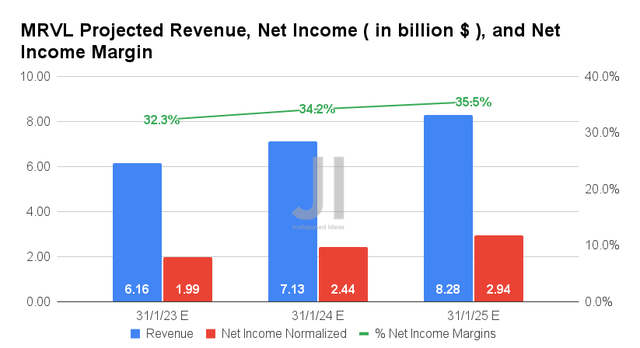 MRVL Projected Revenue, Net Income, and Net Income Margin