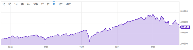 S&P 500 Index 5Y Performance