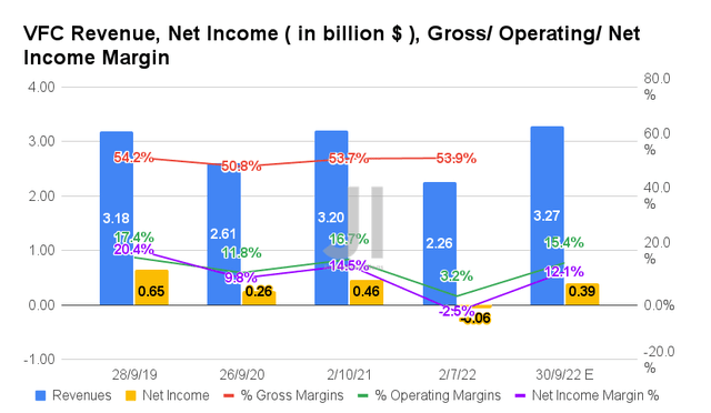 VFC Revenue, Net Income, Gross/ Operating/ Net Income Margin