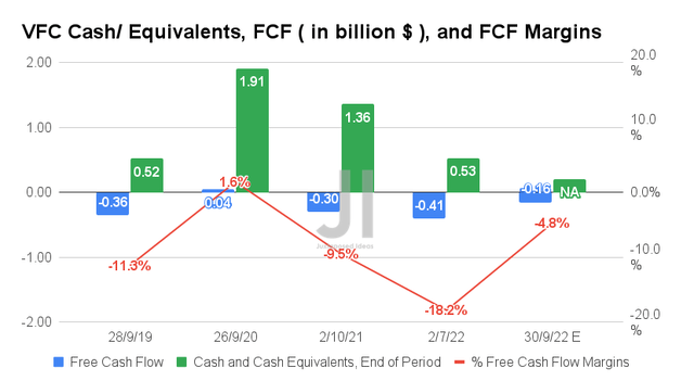 VFC Cash/ Equivalents, FCF, and FCF Margins