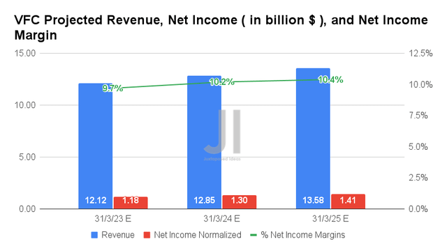 VFC Projected Revenue, Net Income, and Net Income Margin