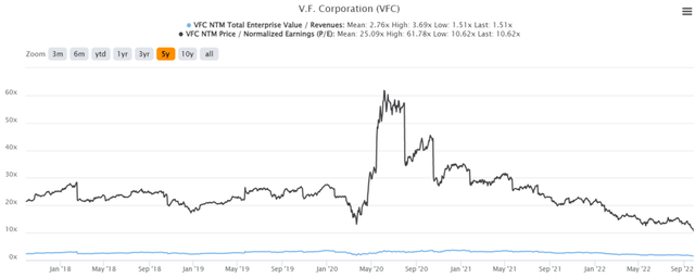 VFC 5Y EV/Revenue and P/E Valuations