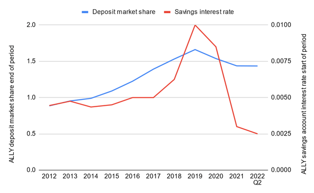 What Is Ally Bank Savings Interest Rate