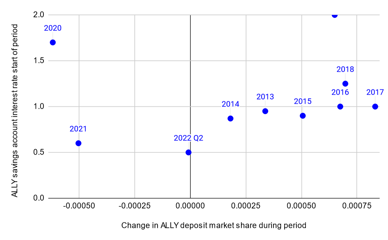 How Interest Rates Affect Ally Financial (NYSEALLY) Seeking Alpha