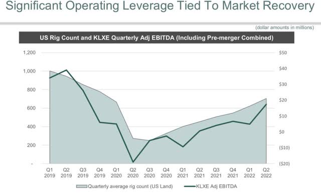 Correlation between KLXE performance & oil activities