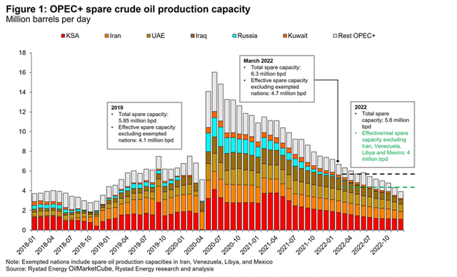 Global Oil Spare Production Capacity