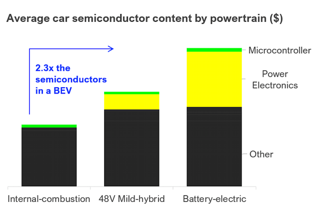 Semiconductor content by car type