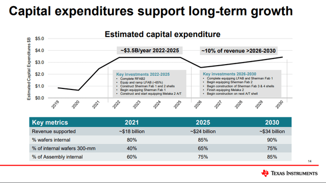 Texas Instruments capital management presentation
