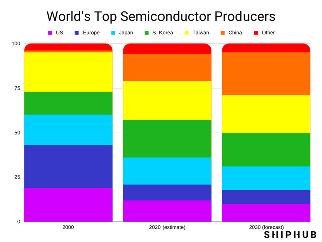 World's top semiconductor producers